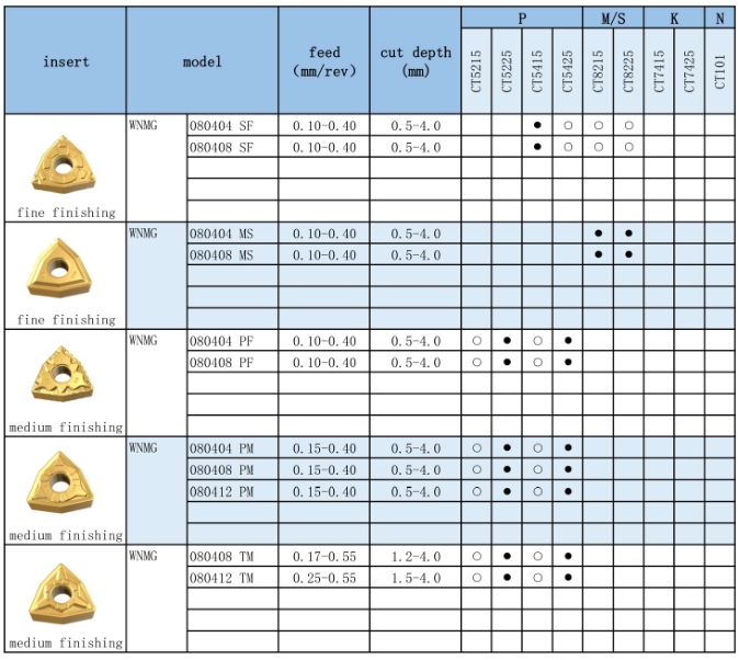 WNMG/WNGG/WNMA WNMG/WNGG/WNMA