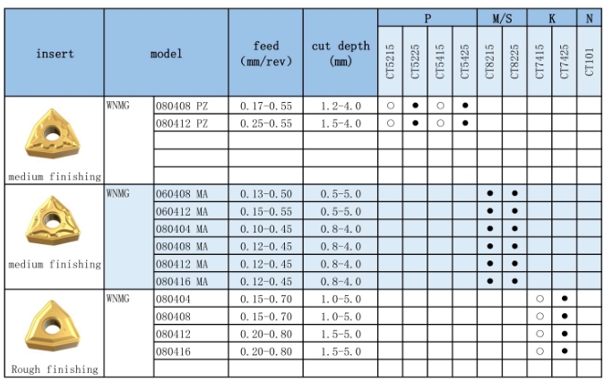 WNMG/WNGG/WNMA WNMG/WNGG/WNMA