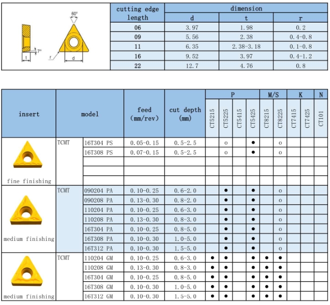 TCMT/TCGT/TCMW/TPMT/TBET/  TCET/TPEH