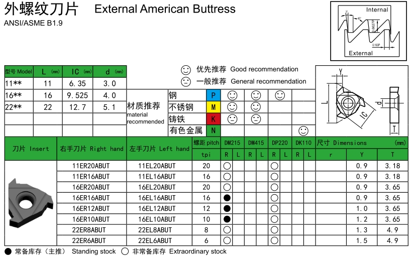 ABUT External Threading Inserts