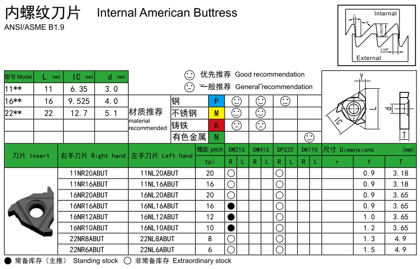 ABUT Internal Threading Inserts