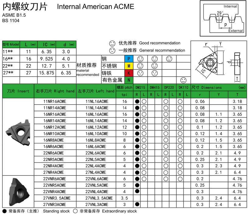 ACME29° Internal Threading Inserts