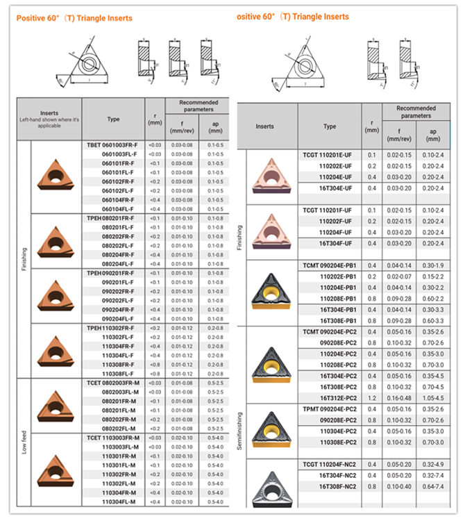 Boring Inserts-TCMT/TCGT/TCMW/TPMT/TBET/  TCET/TPEH