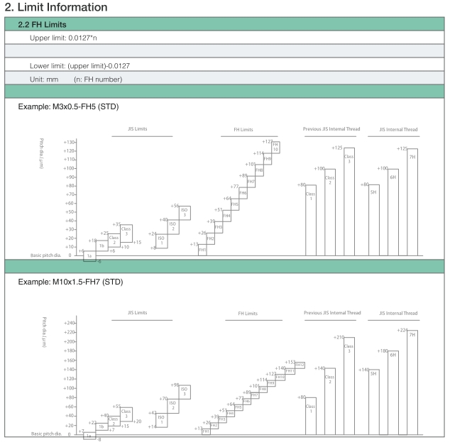 Spiral Flute Taps (SFT): American unified fine thread