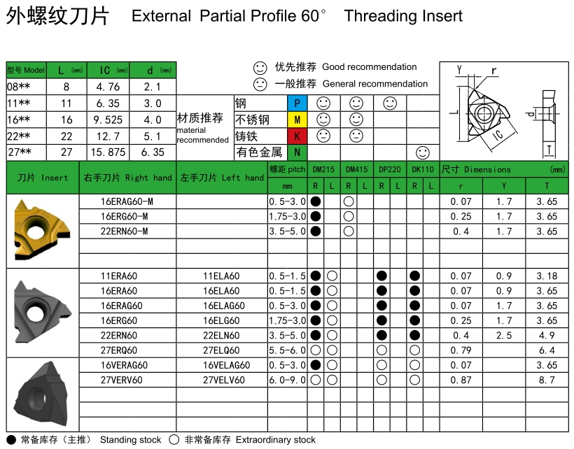 A60° /AG60° External Threading Inserts