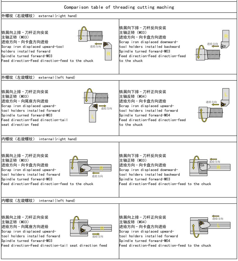 A60° /AG60° Internal Threading Inserts