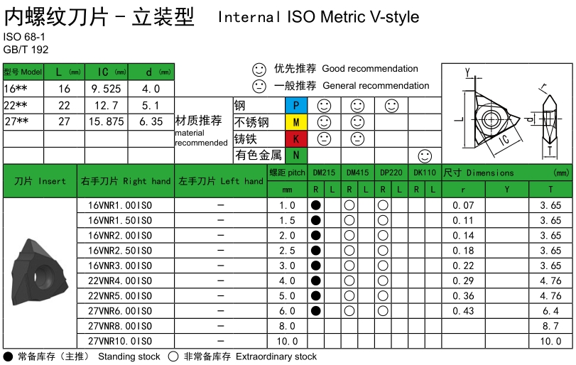 ISO60° Internal Threading Inserts