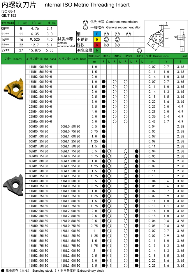 ISO60° Internal Threading Inserts