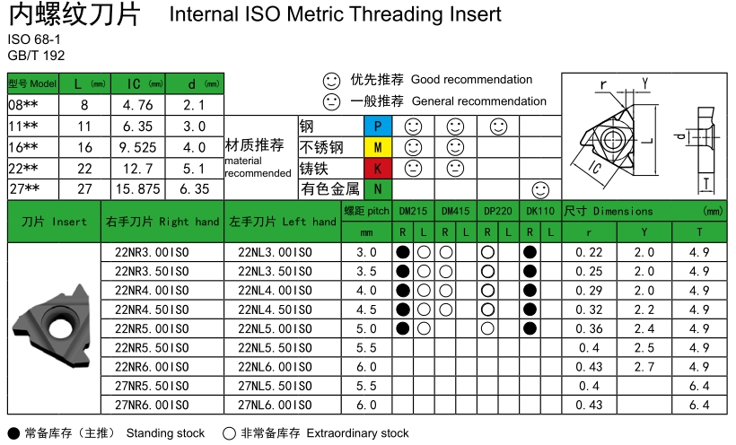 ISO60° Internal Threading Inserts