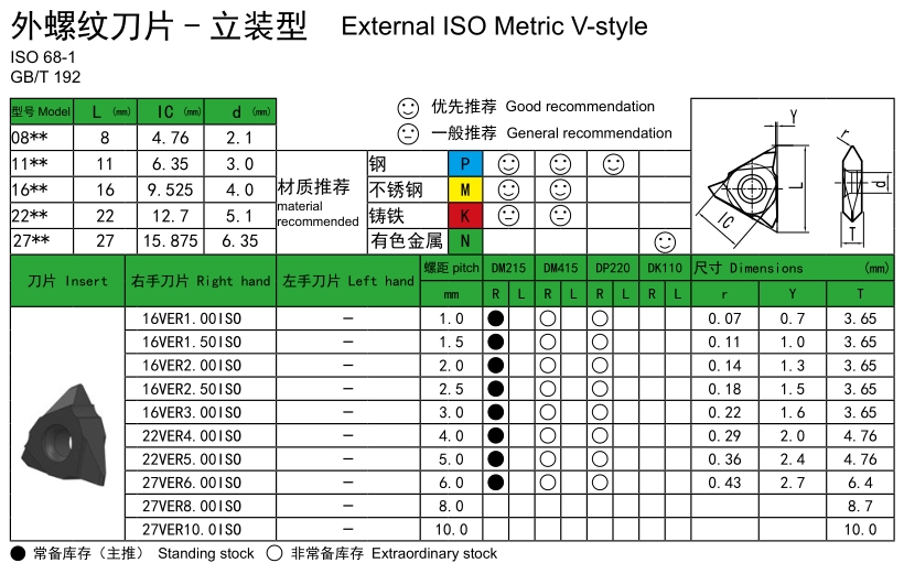 ISO60° External Threading Inserts-Metric V-style