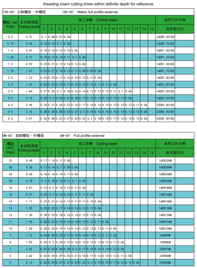 ISO60° External Threading Inserts-Metric V-style
