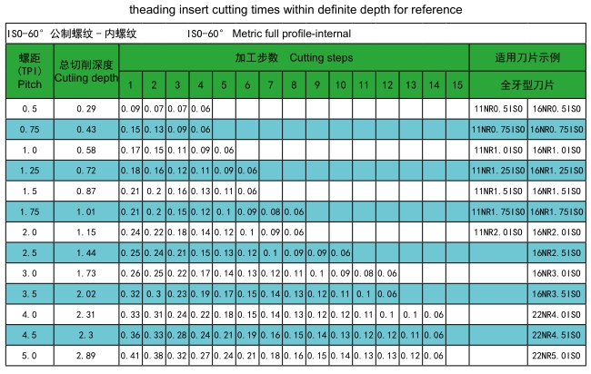 ISO60° Internal Threading Inserts-Metric V-style