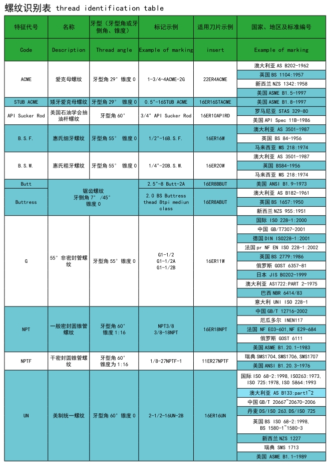 Whitworth Full Profile W55° Internal Threading Inserts