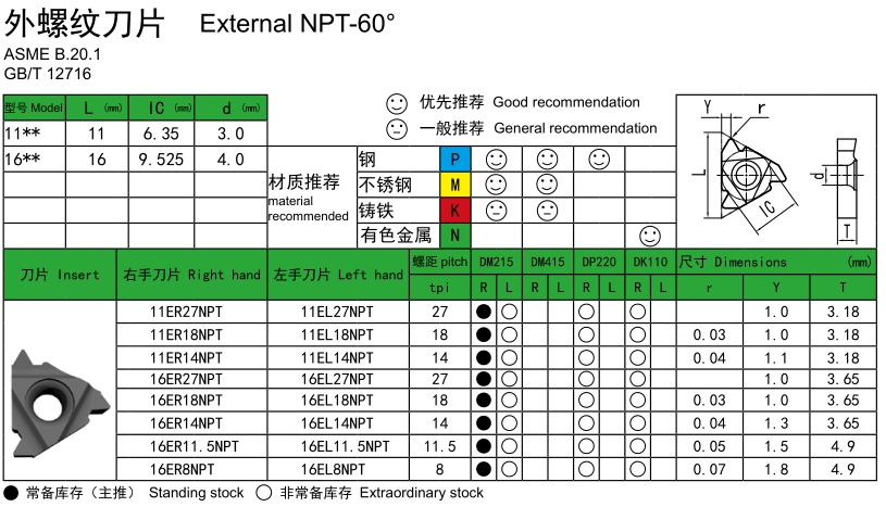 NPT60° External Threading Inserts