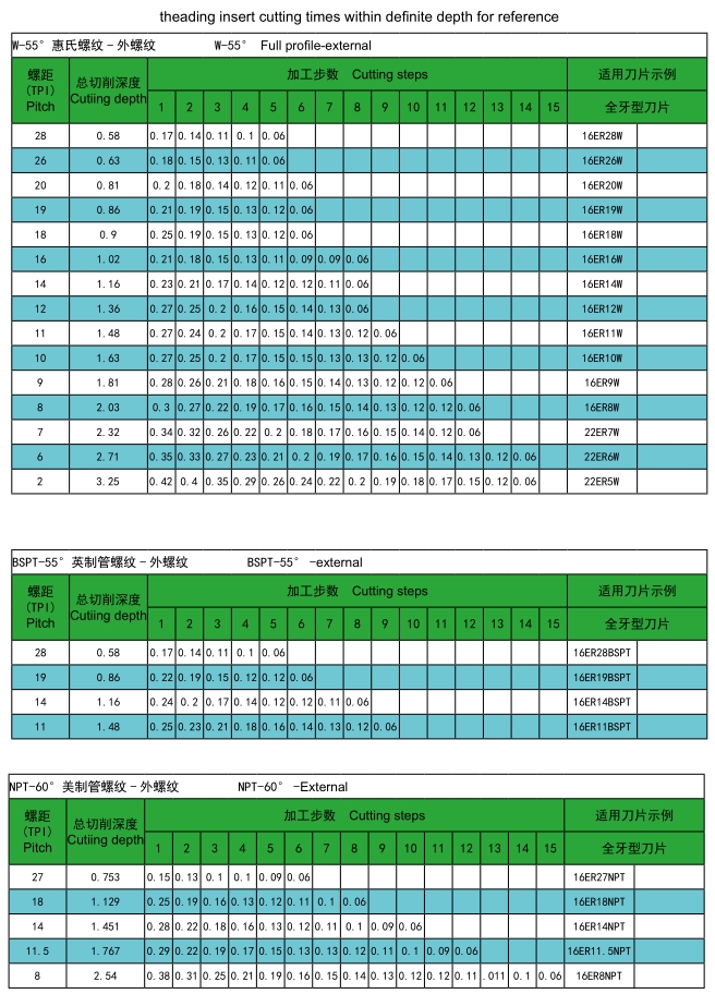 NPT60° External Threading Inserts