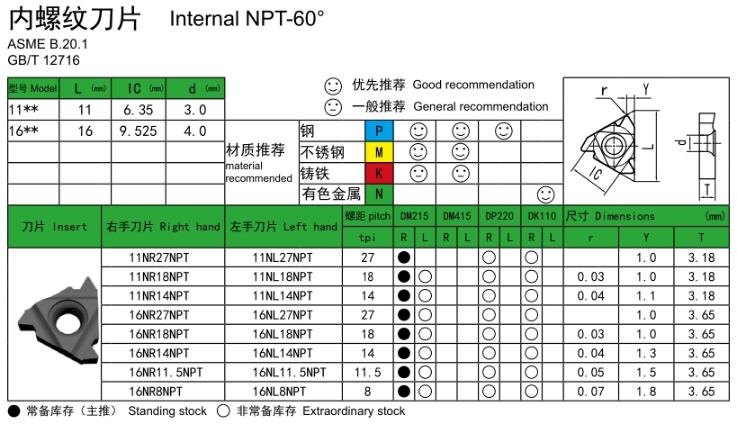 NPT60° Internal Threading Inserts
