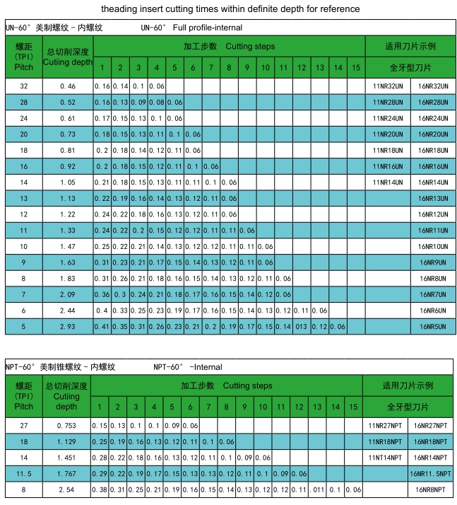 NPT60° Internal Threading Inserts