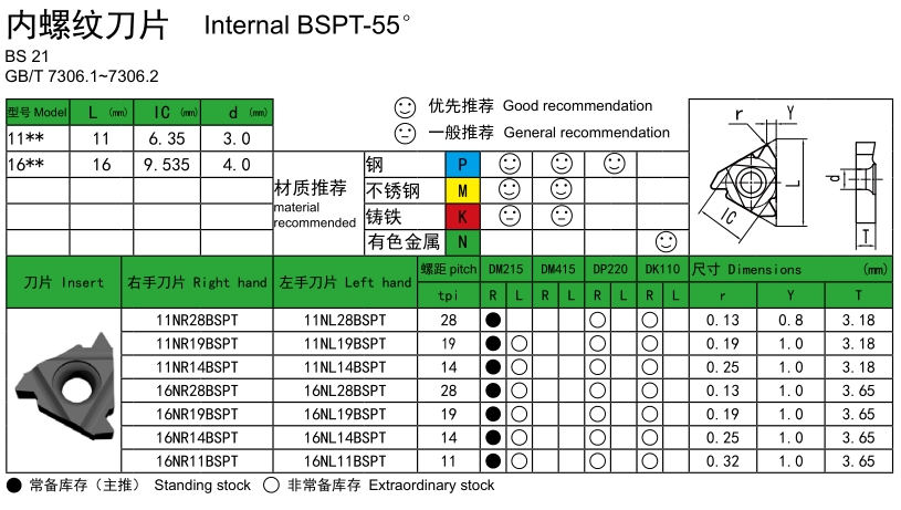 BSPT55° Internal Threading Inserts