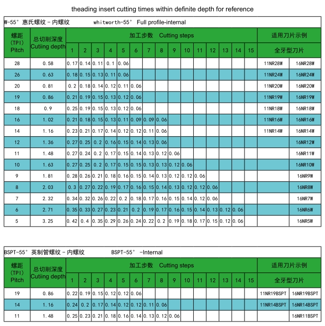 BSPT55° Internal Threading Inserts
