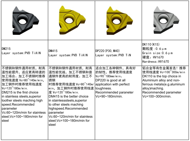 BSPT55° External Threading Inserts
