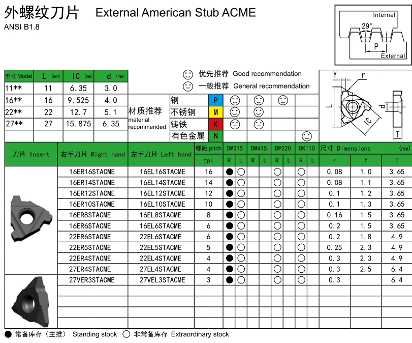 American Stub ACME29° External Threading Inserts