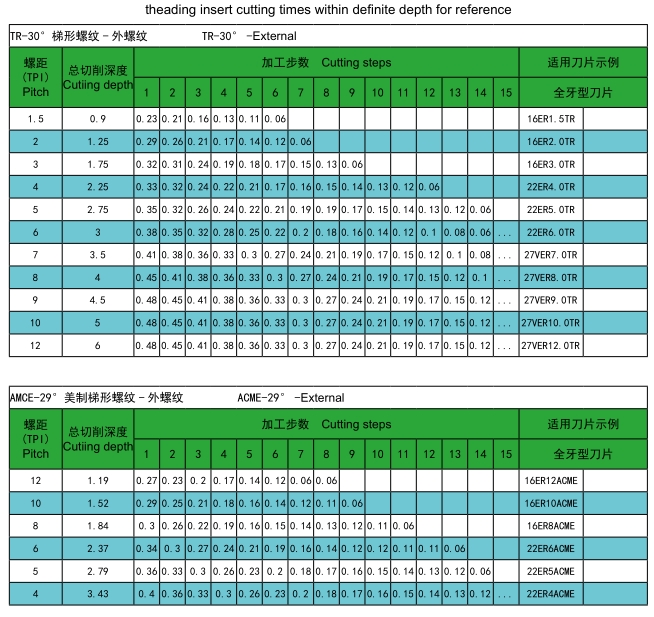 American Stub ACME29° External Threading Inserts