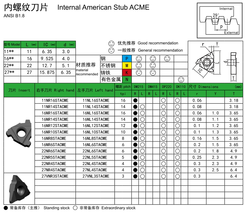 American Stub ACME29° Internal Threading Inserts