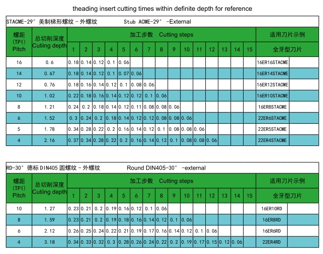 RD30° External Threading Inserts