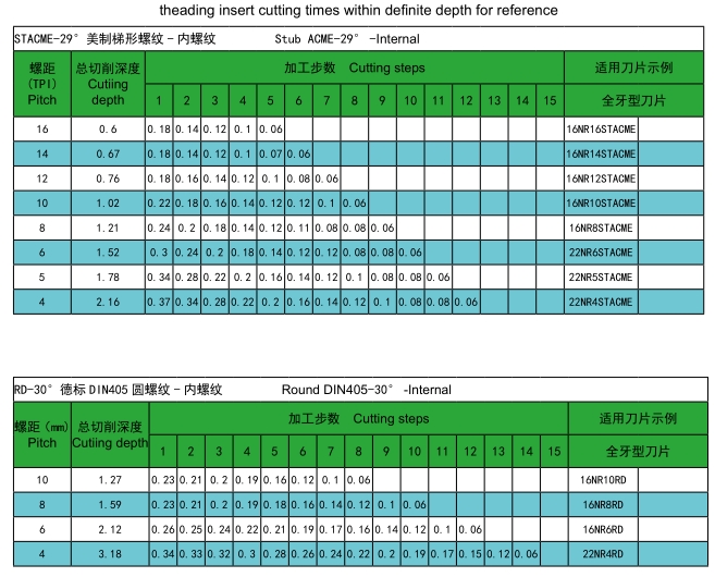 RD30° Internal Threading Inserts